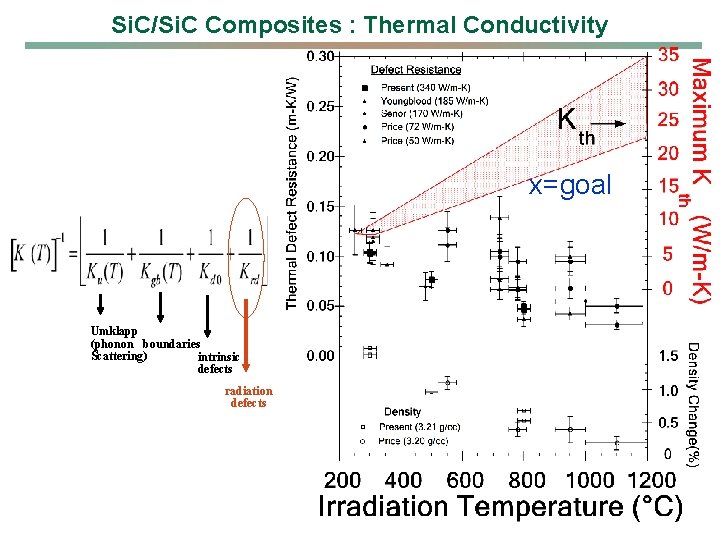 Si. C/Si. C Composites : Thermal Conductivity x=goal Umklapp (phonon boundaries Scattering) intrinsic defects