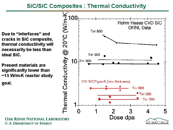 Si. C/Si. C Composites : Thermal Conductivity Due to “interfaces” and cracks in Si.