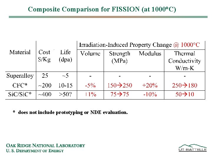 Composite Comparison for FISSION (at 1000°C) * does not include prototyping or NDE evaluation.