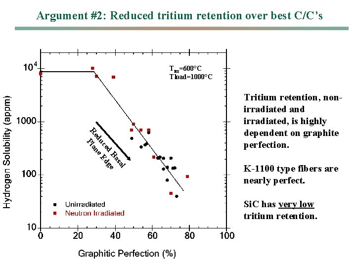 Argument #2: Reduced tritium retention over best C/C’s Tirr=600°C Tload=1000°C l sa Ba d