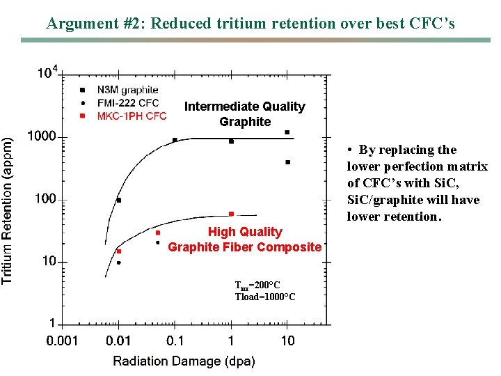 Argument #2: Reduced tritium retention over best CFC’s Intermediate Quality Graphite • By replacing