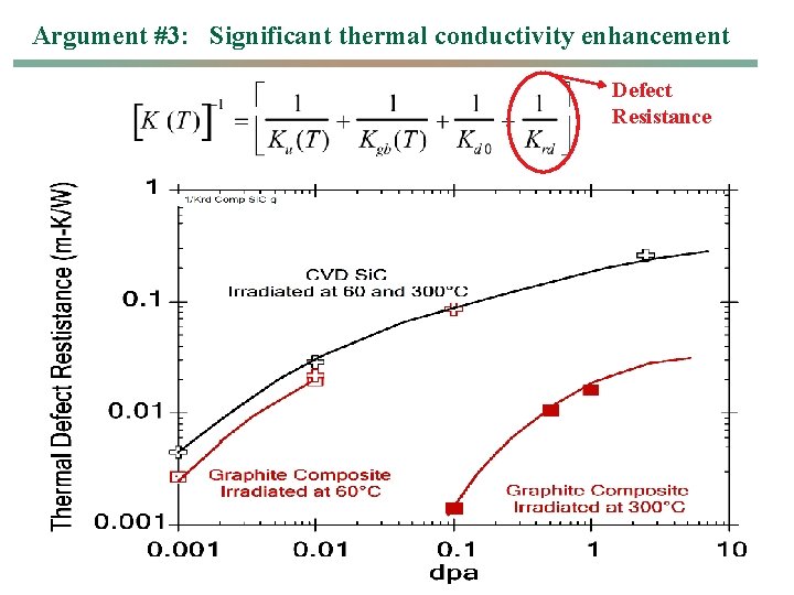 Argument #3: Significant thermal conductivity enhancement Defect Resistance 