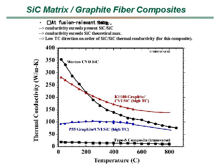 Si. C Matrix / Graphite Fiber Composites • �At fusion-relevant Si. C/g: temp. ,