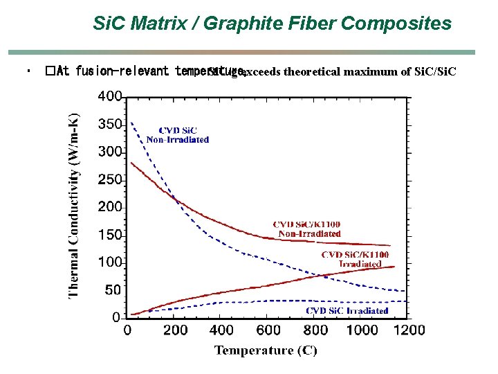 Si. C Matrix / Graphite Fiber Composites • �At fusion-relevant temperature, Si. C/g exceeds