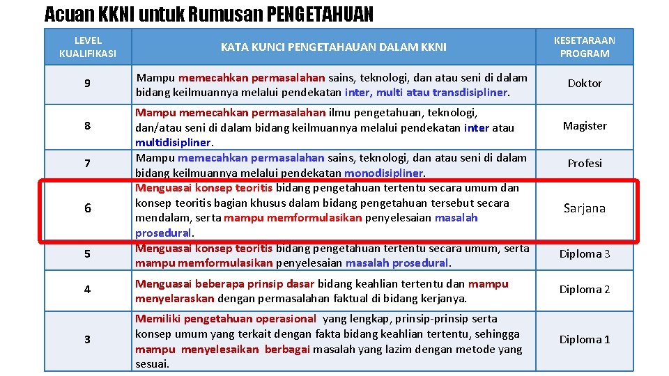 Acuan KKNI untuk Rumusan PENGETAHUAN LEVEL KUALIFIKASI KATA KUNCI PENGETAHAUAN DALAM KKNI KESETARAAN PROGRAM