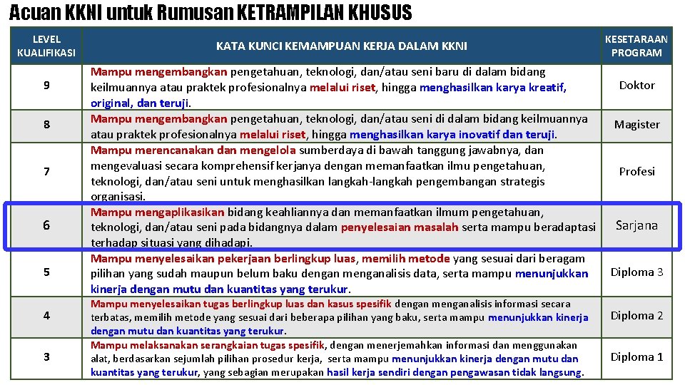 Acuan KKNI untuk Rumusan KETRAMPILAN KHUSUS LEVEL KUALIFIKASI 9 8 7 6 5 4