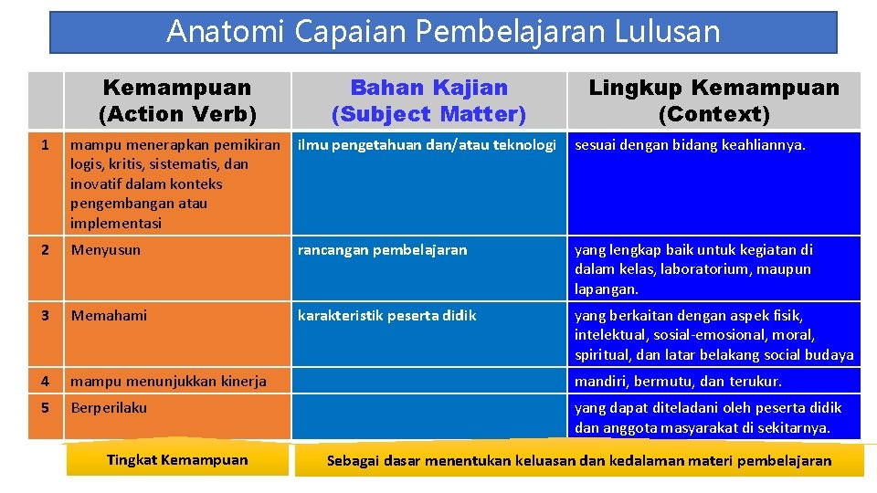 Anatomi Capaian Pembelajaran Lulusan Kemampuan (Action Verb) Bahan Kajian (Subject Matter) Lingkup Kemampuan (Context)