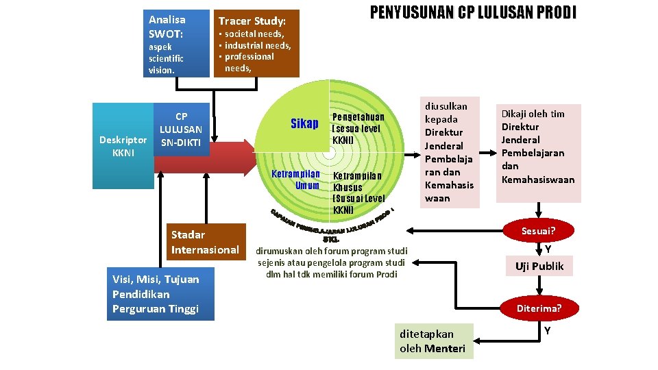 Analisa SWOT: aspek scientific vision. Deskriptor KKNI PENYUSUNAN CP LULUSAN PRODI Tracer Study: •