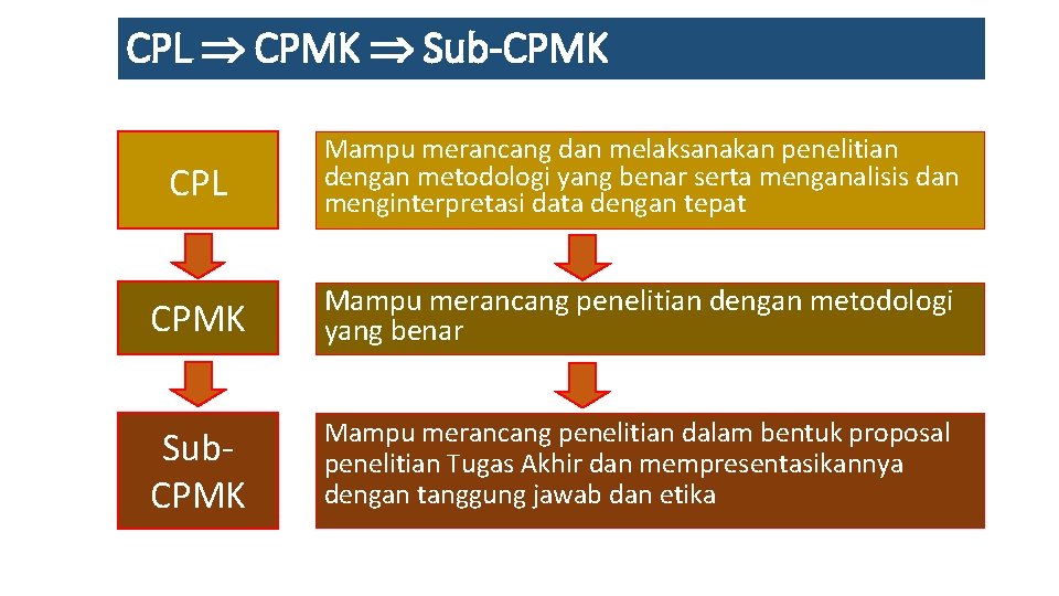 CPL CPMK Sub-CPMK CPL Mampu merancang dan melaksanakan penelitian dengan metodologi yang benar serta