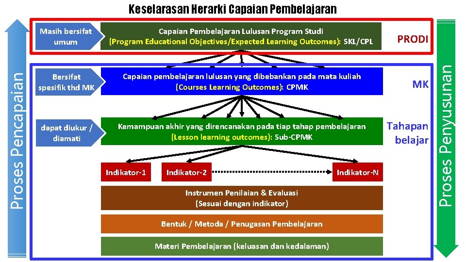 Masih bersifat umum Capaian Pembelajaran Lulusan Program Studi (Program Educational Objectives/Expected Learning Outcomes): SKL/CPL