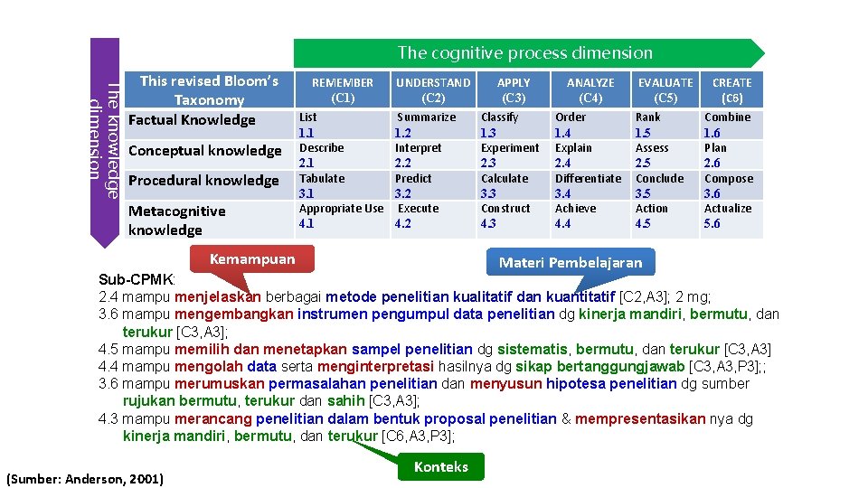 Merumuskan CPMK/Sub-CPMK The cognitive process dimension The knowledge dimension This revised Bloom’s Taxonomy Factual