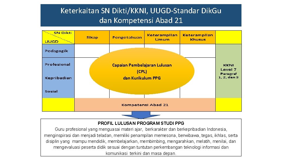 Keterkaitan SN Dikti/KKNI, UUGD-Standar Dik. Gu dan Kompetensi Abad 21 Capaian Pembelajaran Lulusan (CPL)