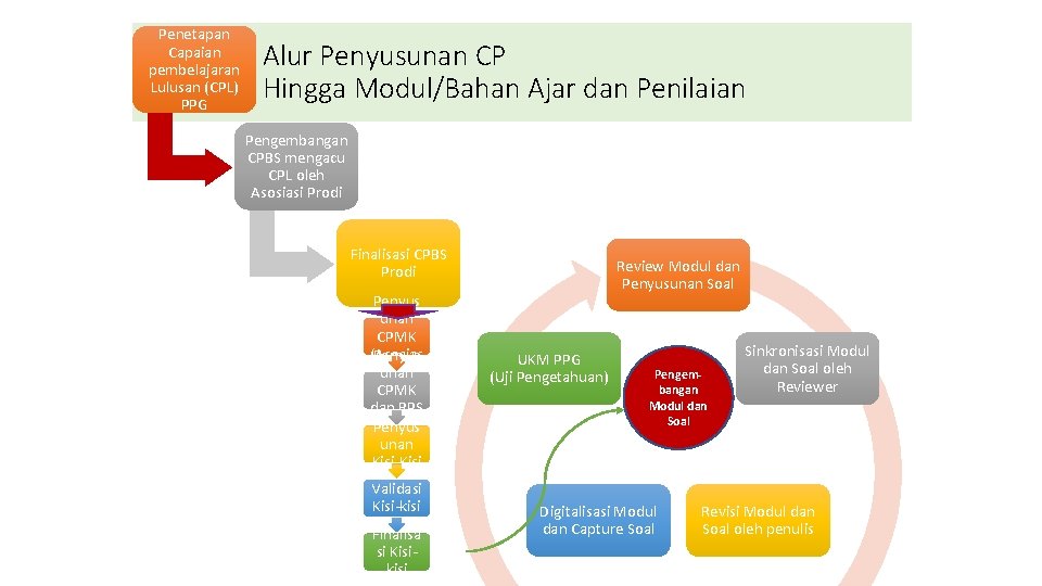 Penetapan Capaian pembelajaran Lulusan (CPL) PPG Alur Penyusunan CP Hingga Modul/Bahan Ajar dan Penilaian