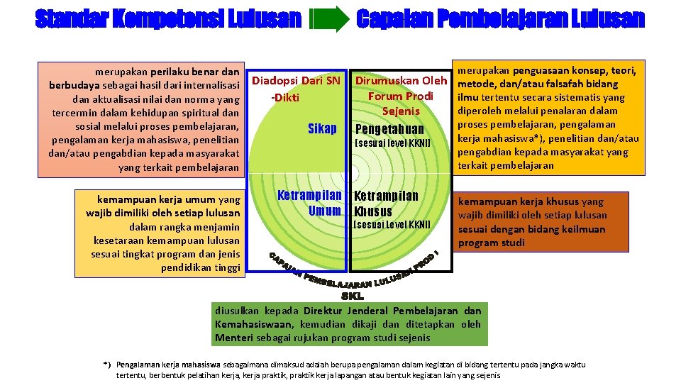 Standar Kompetensi Lulusan merupakan perilaku benar dan berbudaya sebagai hasil dari internalisasi Diadopsi Dari