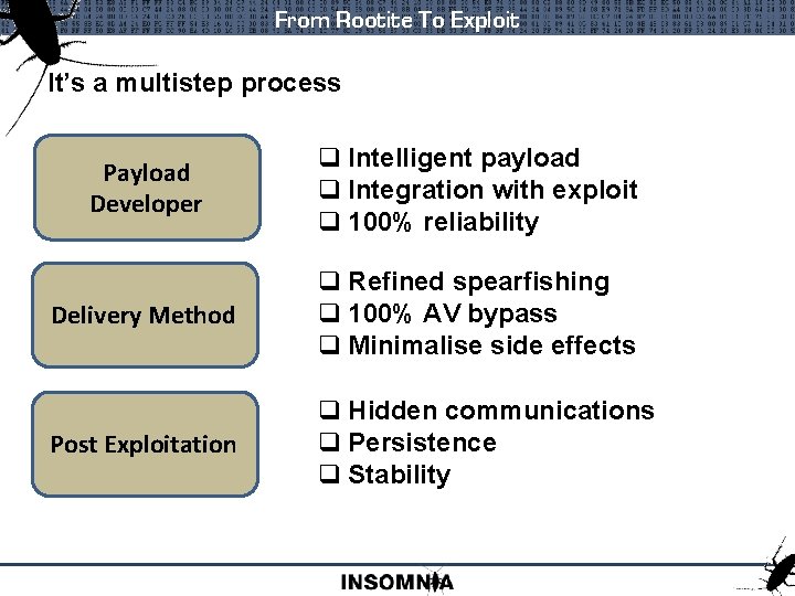 From Rootite To Exploit It’s a multistep process Payload Developer q Intelligent payload q