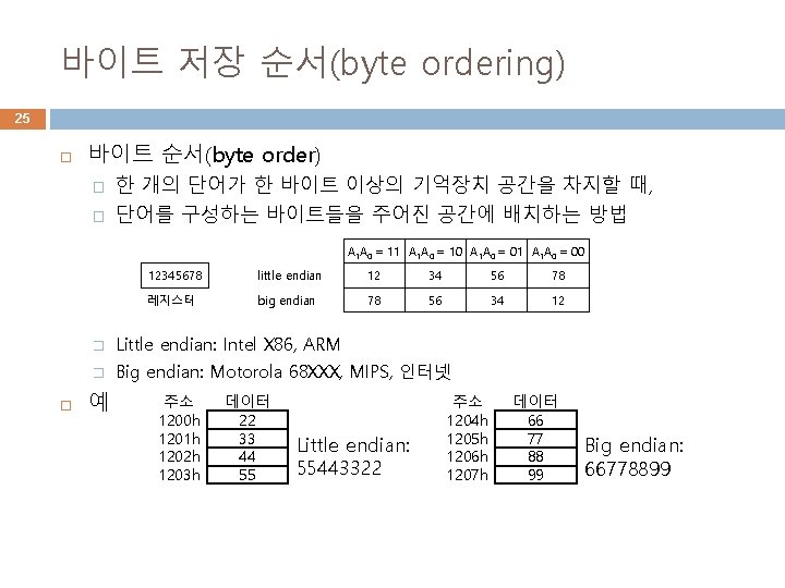 바이트 저장 순서(byte ordering) 25 바이트 순서(byte order) � 한 개의 단어가 한 바이트