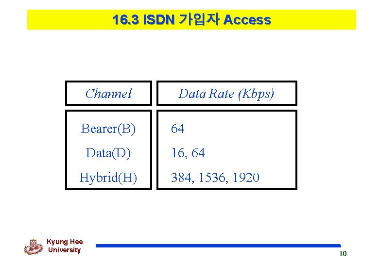 16. 3 ISDN 가입자 Access Channel Bearer(B) Data(D) Hybrid(H) Kyung Hee University Data Rate