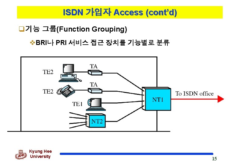 ISDN 가입자 Access (cont’d) q기능 그룹(Function Grouping) v. BRI나 PRI 서비스 접근 장치를 기능별로