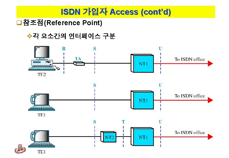 ISDN 가입자 Access (cont’d) q참조점(Reference Point) v각 요소간의 인터페이스 구분 Kyung Hee University 18