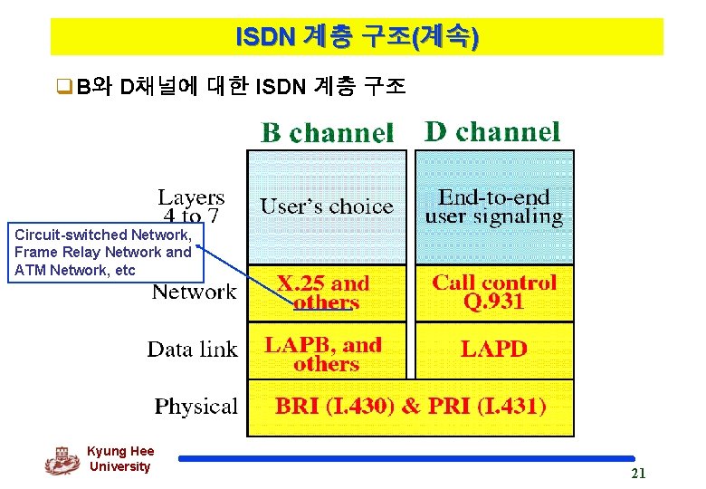 ISDN 계층 구조(계속) q. B와 D채널에 대한 ISDN 계층 구조 Circuit-switched Network, Frame Relay