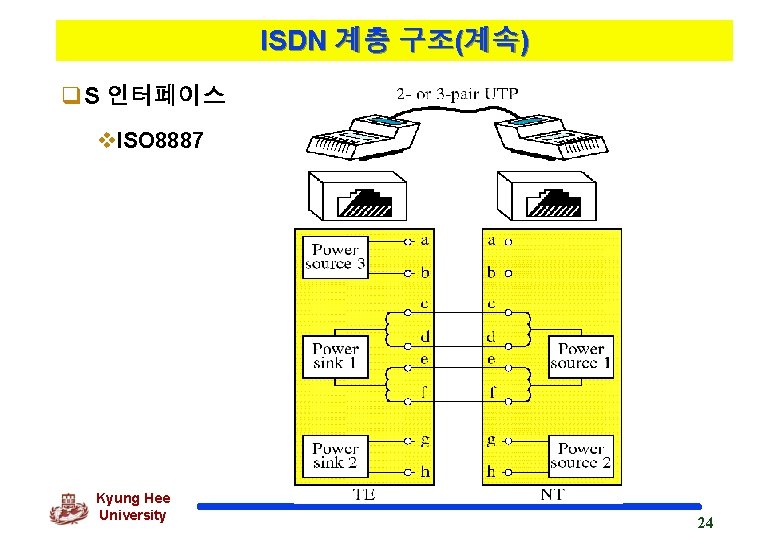 ISDN 계층 구조(계속) q. S 인터페이스 v. ISO 8887 Kyung Hee University 24 