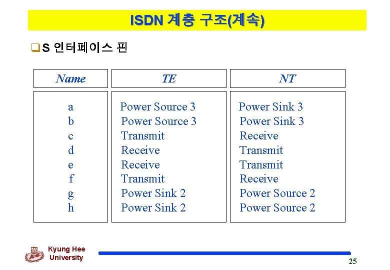 ISDN 계층 구조(계속) q. S 인터페이스 핀 Name a b c d e f