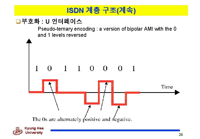 ISDN 계층 구조(계속) q부호화 : U 인터페이스 Pseudo-ternary encoding : a version of bipolar