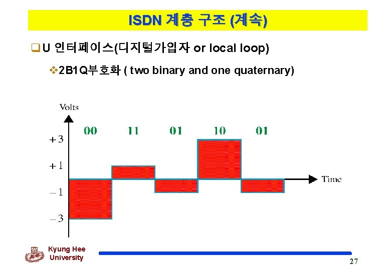 ISDN 계층 구조 (계속) q. U 인터페이스(디지털가입자 or local loop) v 2 B 1