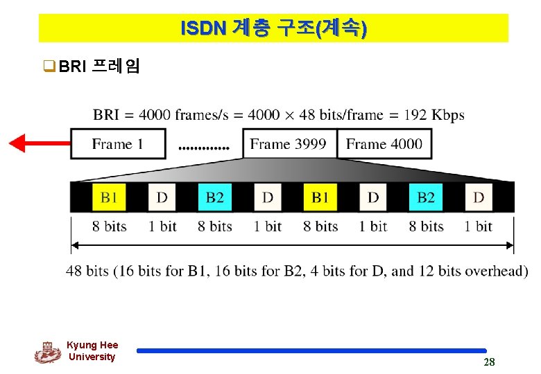 ISDN 계층 구조(계속) q. BRI 프레임 Kyung Hee University 28 