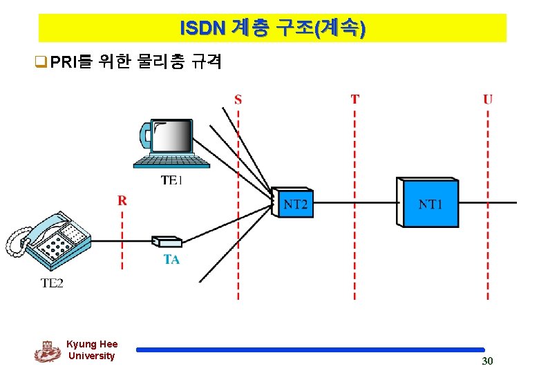 ISDN 계층 구조(계속) q. PRI를 위한 물리층 규격 Kyung Hee University 30 