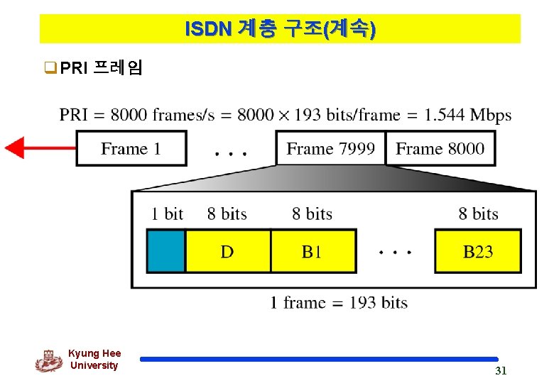 ISDN 계층 구조(계속) q. PRI 프레임 Kyung Hee University 31 