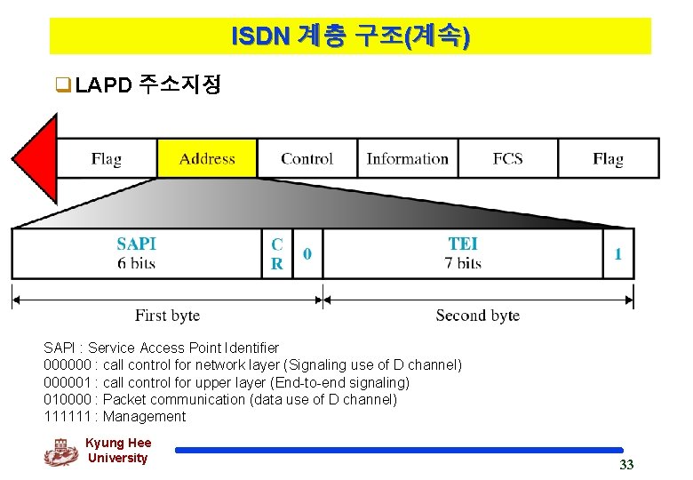 ISDN 계층 구조(계속) q. LAPD 주소지정 SAPI : Service Access Point Identifier 000000 :