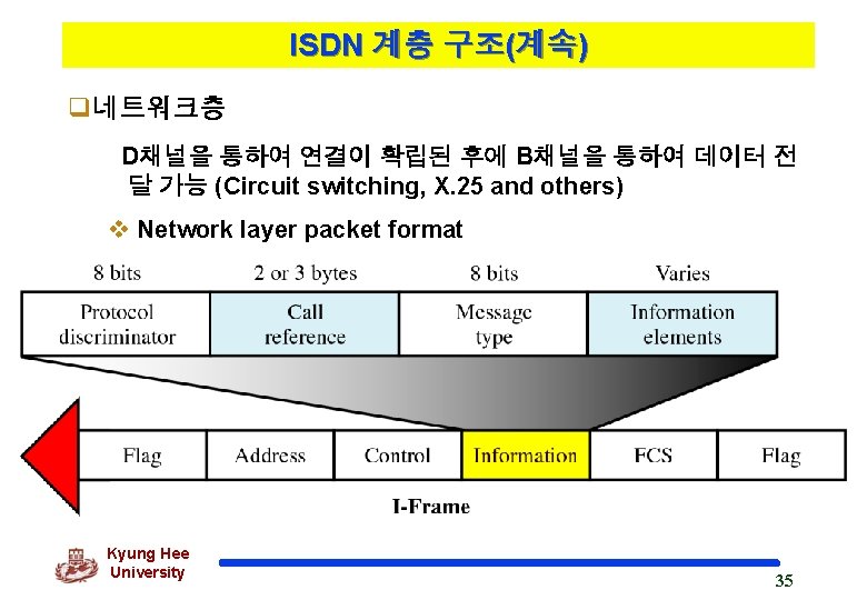 ISDN 계층 구조(계속) q네트워크층 D채널을 통하여 연결이 확립된 후에 B채널을 통하여 데이터 전 달