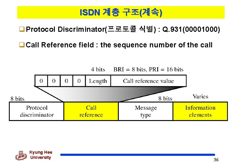 ISDN 계층 구조(계속) q. Protocol Discriminator(프로토콜 식별) : Q. 931(00001000) q. Call Reference field