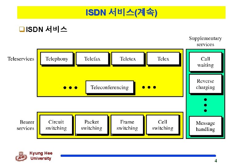 ISDN 서비스(계속) q. ISDN 서비스 Kyung Hee University 4 