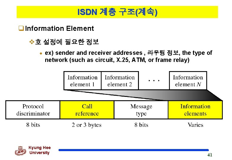 ISDN 계층 구조(계속) q. Information Element v호 설정에 필요한 정보 l ex) sender and