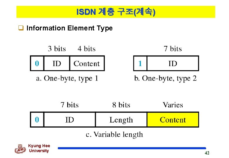 ISDN 계층 구조(계속) q Information Element Type Kyung Hee University 42 