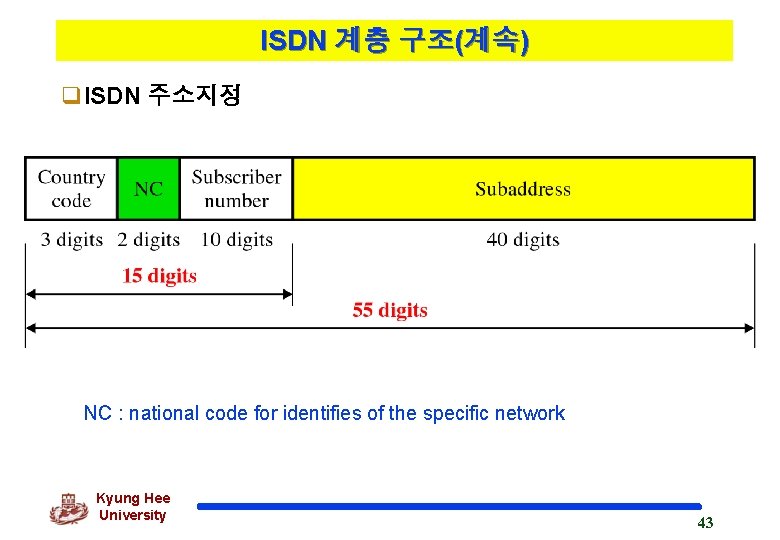 ISDN 계층 구조(계속) q. ISDN 주소지정 NC : national code for identifies of the