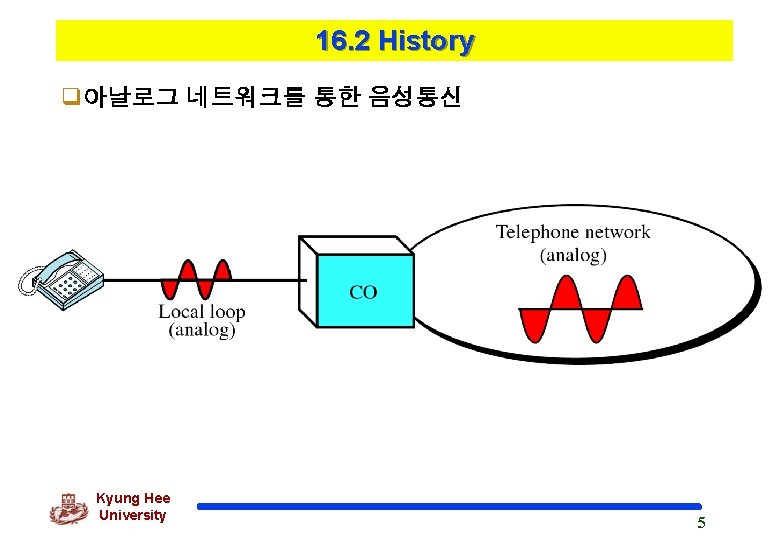 16. 2 History q아날로그 네트워크를 통한 음성통신 Kyung Hee University 5 