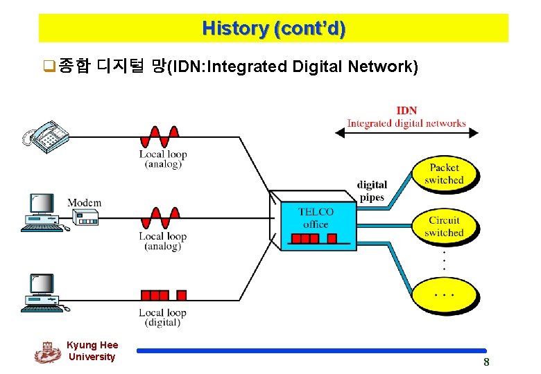 History (cont’d) q종합 디지털 망(IDN: Integrated Digital Network) Kyung Hee University 8 