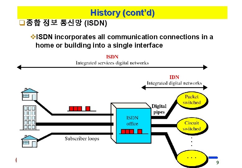 History (cont’d) q종합 정보 통신망 (ISDN) v. ISDN incorporates all communication connections in a