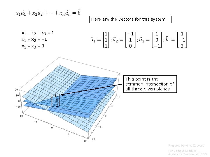  Here are the vectors for this system. This point is the common intersection