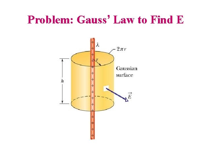 Problem: Gauss’ Law to Find E 