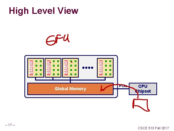 Global Memory – 17 – SMEM High Level View PCIe CPU Chipset CSCE 513