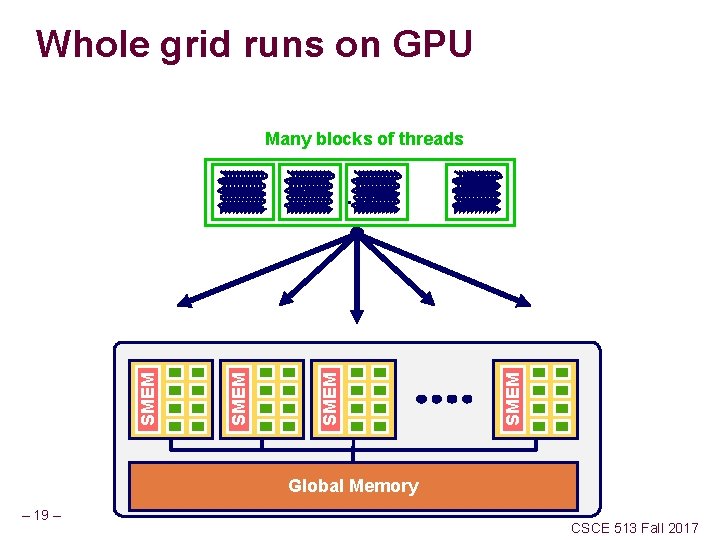 Whole grid runs on GPU Many blocks of threads SMEM . . . Global