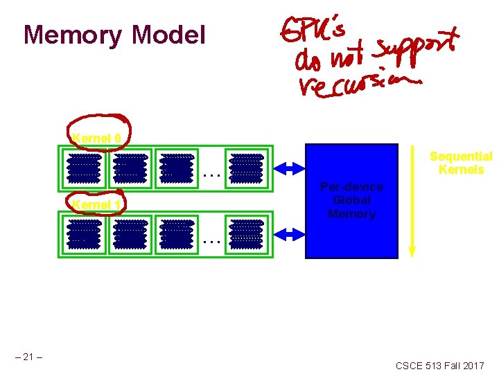 Memory Model Kernel 0 Sequential Kernels . . . Per-device Global Memory Kernel 1.