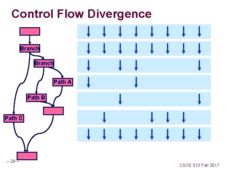 Control Flow Divergence Branch Path A Path B Path C – 28 – CSCE
