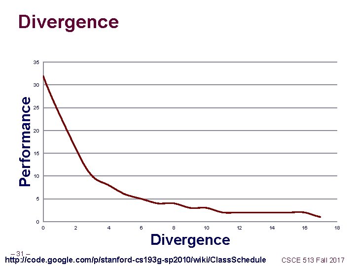 Divergence 35 Performance 30 25 20 15 10 5 0 0 2 4 6