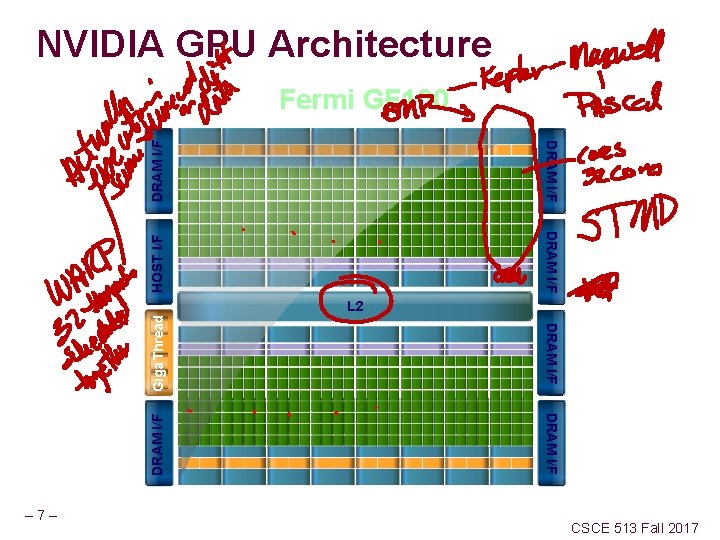 NVIDIA GPU Architecture DRAM I/F Fermi GF 100 HOST I/F DRAM I/F Giga Thread