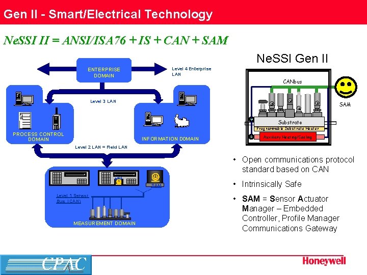 Gen II - Smart/Electrical Technology Ne. SSI II = ANSI/ISA 76 + IS +